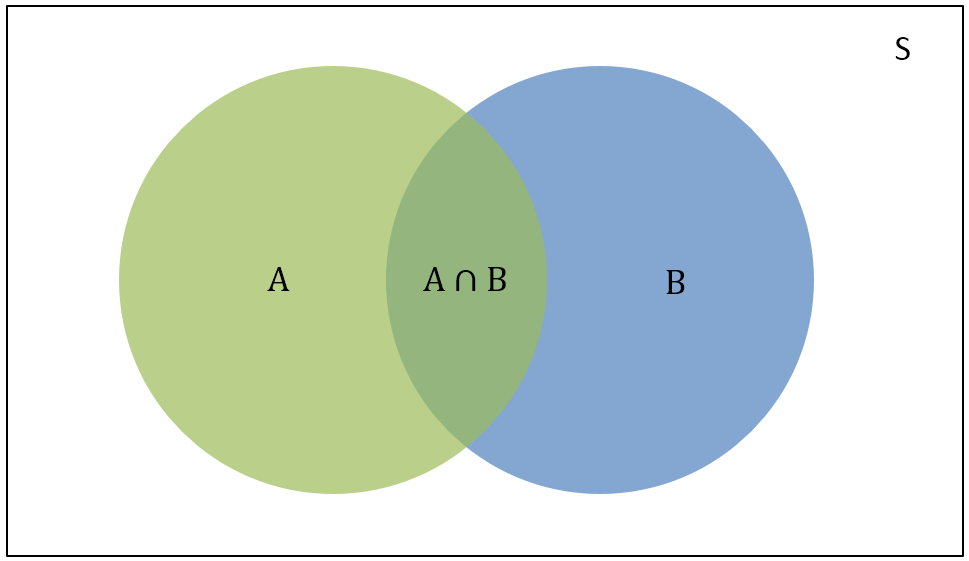 $A\cup B = A + B - A\cap B$